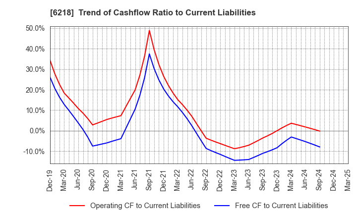 6218 ENSHU Limited: Trend of Cashflow Ratio to Current Liabilities