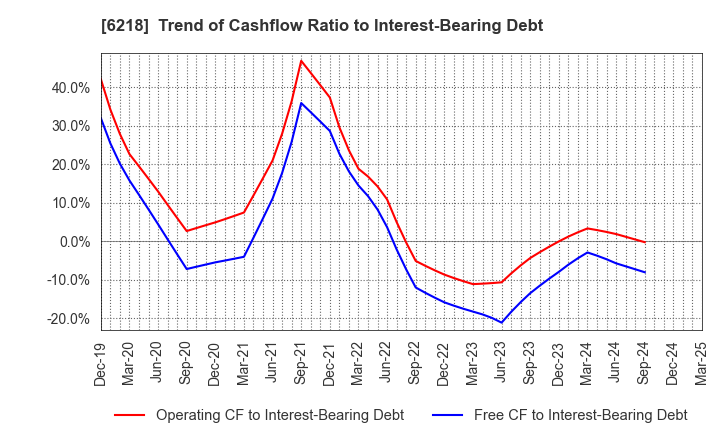 6218 ENSHU Limited: Trend of Cashflow Ratio to Interest-Bearing Debt