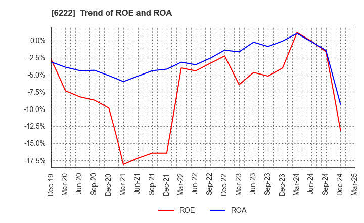 6222 SHIMA SEIKI MFG.,LTD.: Trend of ROE and ROA
