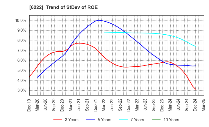 6222 SHIMA SEIKI MFG.,LTD.: Trend of StDev of ROE