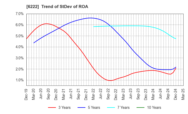 6222 SHIMA SEIKI MFG.,LTD.: Trend of StDev of ROA
