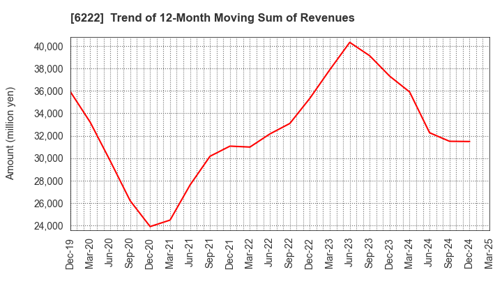 6222 SHIMA SEIKI MFG.,LTD.: Trend of 12-Month Moving Sum of Revenues