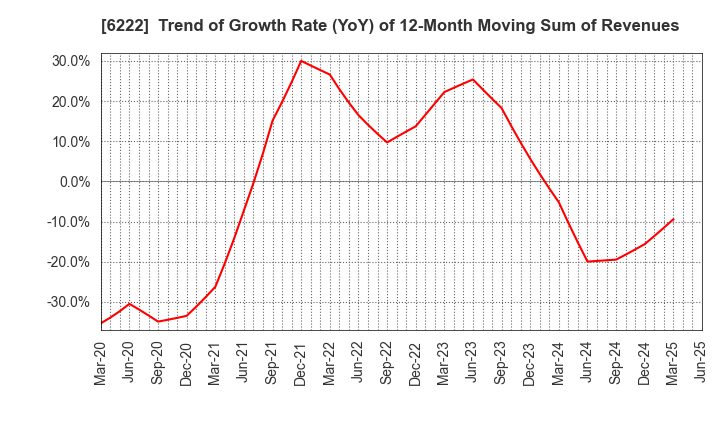 6222 SHIMA SEIKI MFG.,LTD.: Trend of Growth Rate (YoY) of 12-Month Moving Sum of Revenues