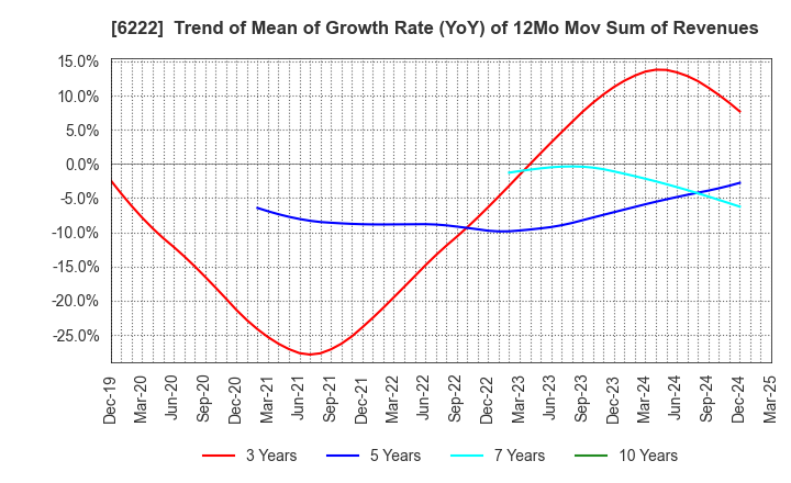 6222 SHIMA SEIKI MFG.,LTD.: Trend of Mean of Growth Rate (YoY) of 12Mo Mov Sum of Revenues