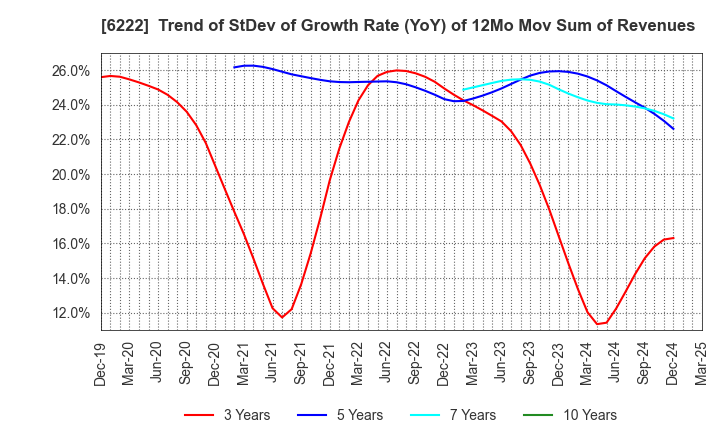 6222 SHIMA SEIKI MFG.,LTD.: Trend of StDev of Growth Rate (YoY) of 12Mo Mov Sum of Revenues