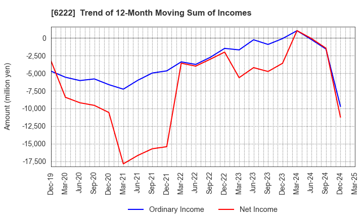 6222 SHIMA SEIKI MFG.,LTD.: Trend of 12-Month Moving Sum of Incomes