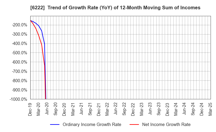 6222 SHIMA SEIKI MFG.,LTD.: Trend of Growth Rate (YoY) of 12-Month Moving Sum of Incomes
