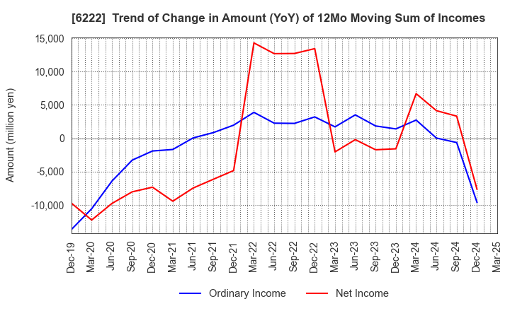 6222 SHIMA SEIKI MFG.,LTD.: Trend of Change in Amount (YoY) of 12Mo Moving Sum of Incomes