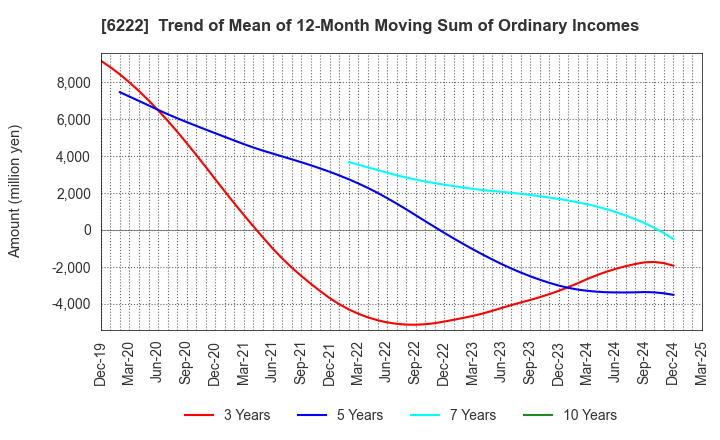 6222 SHIMA SEIKI MFG.,LTD.: Trend of Mean of 12-Month Moving Sum of Ordinary Incomes