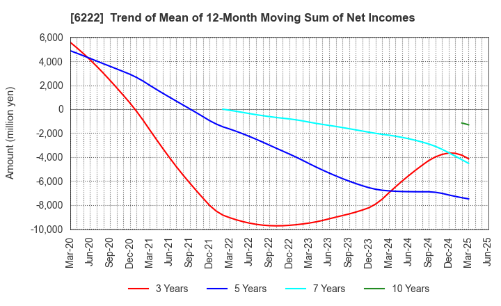 6222 SHIMA SEIKI MFG.,LTD.: Trend of Mean of 12-Month Moving Sum of Net Incomes
