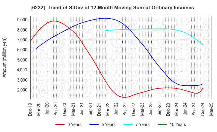 6222 SHIMA SEIKI MFG.,LTD.: Trend of StDev of 12-Month Moving Sum of Ordinary Incomes