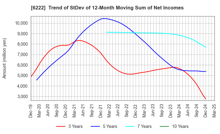 6222 SHIMA SEIKI MFG.,LTD.: Trend of StDev of 12-Month Moving Sum of Net Incomes