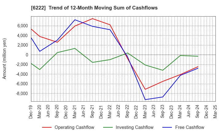 6222 SHIMA SEIKI MFG.,LTD.: Trend of 12-Month Moving Sum of Cashflows