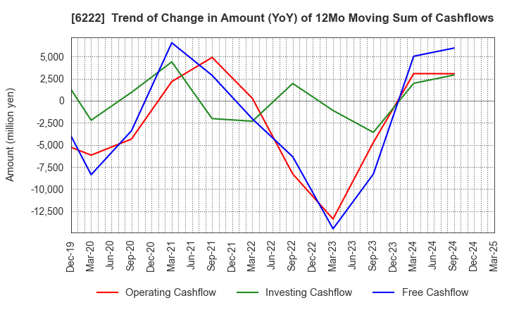 6222 SHIMA SEIKI MFG.,LTD.: Trend of Change in Amount (YoY) of 12Mo Moving Sum of Cashflows