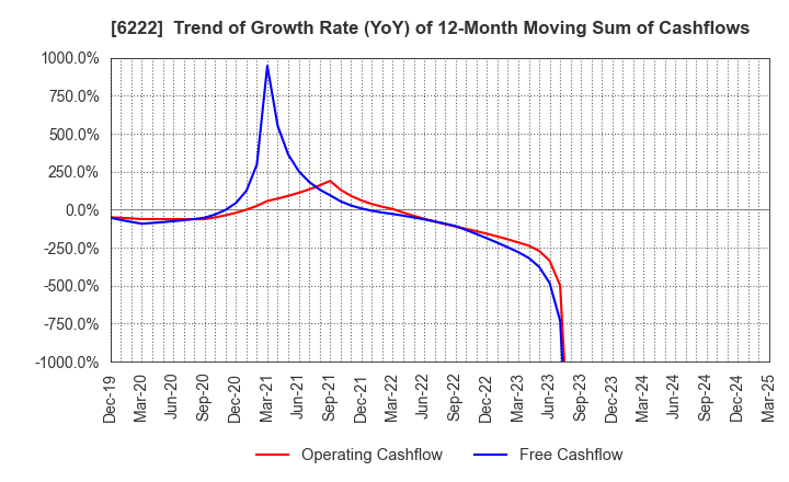 6222 SHIMA SEIKI MFG.,LTD.: Trend of Growth Rate (YoY) of 12-Month Moving Sum of Cashflows