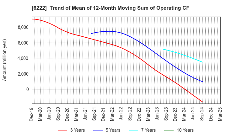 6222 SHIMA SEIKI MFG.,LTD.: Trend of Mean of 12-Month Moving Sum of Operating CF