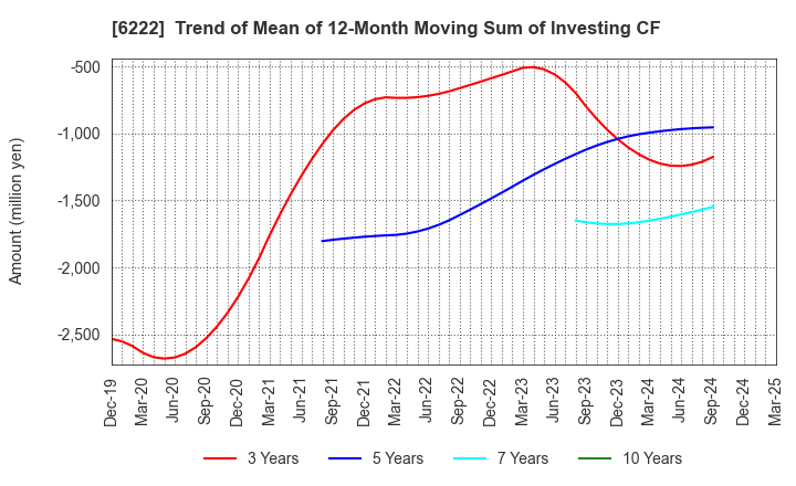 6222 SHIMA SEIKI MFG.,LTD.: Trend of Mean of 12-Month Moving Sum of Investing CF