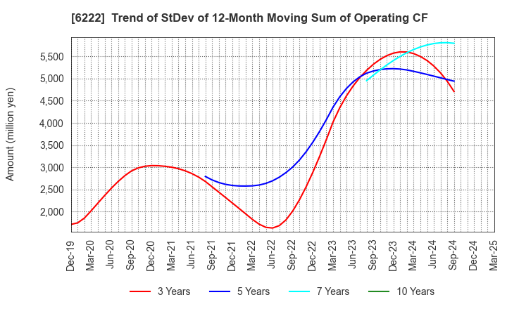 6222 SHIMA SEIKI MFG.,LTD.: Trend of StDev of 12-Month Moving Sum of Operating CF