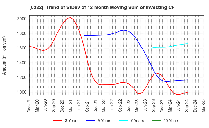 6222 SHIMA SEIKI MFG.,LTD.: Trend of StDev of 12-Month Moving Sum of Investing CF