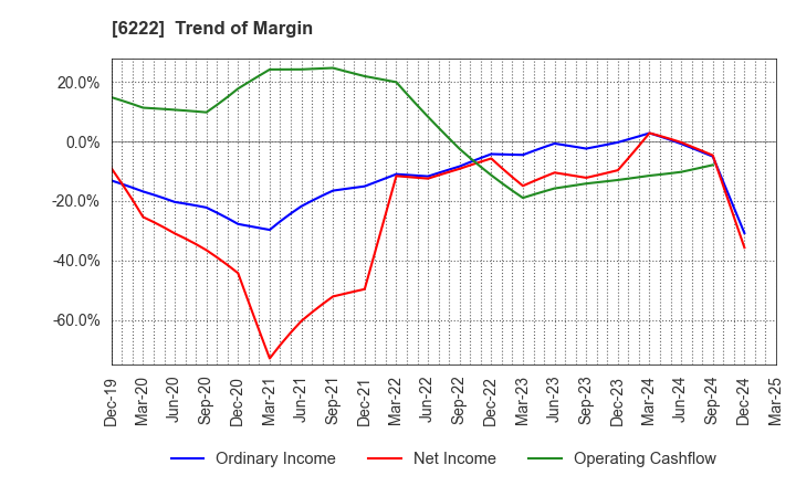 6222 SHIMA SEIKI MFG.,LTD.: Trend of Margin