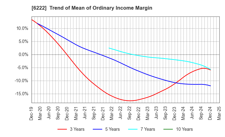 6222 SHIMA SEIKI MFG.,LTD.: Trend of Mean of Ordinary Income Margin