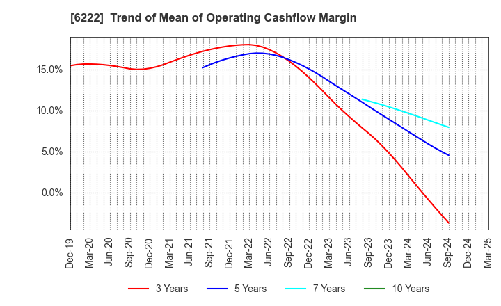 6222 SHIMA SEIKI MFG.,LTD.: Trend of Mean of Operating Cashflow Margin
