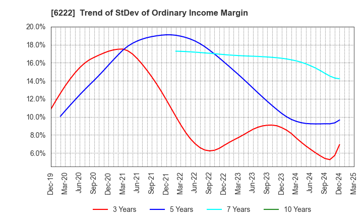 6222 SHIMA SEIKI MFG.,LTD.: Trend of StDev of Ordinary Income Margin