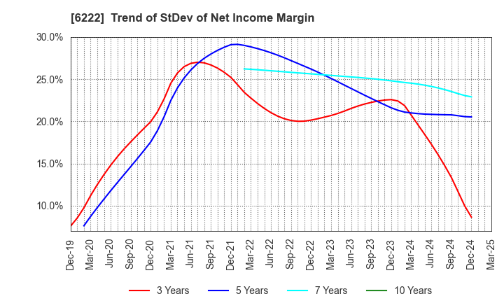 6222 SHIMA SEIKI MFG.,LTD.: Trend of StDev of Net Income Margin