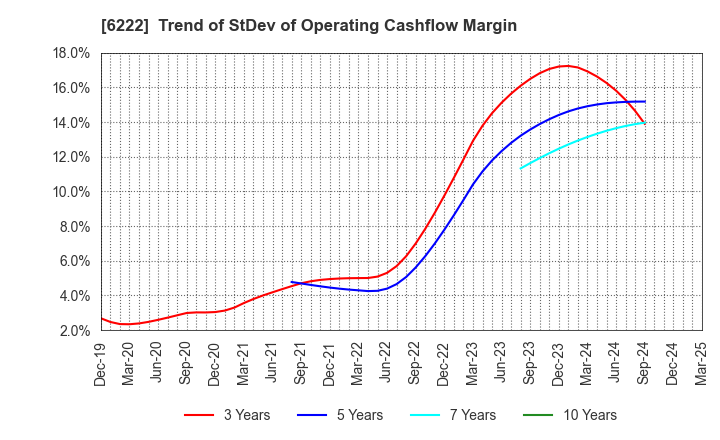 6222 SHIMA SEIKI MFG.,LTD.: Trend of StDev of Operating Cashflow Margin