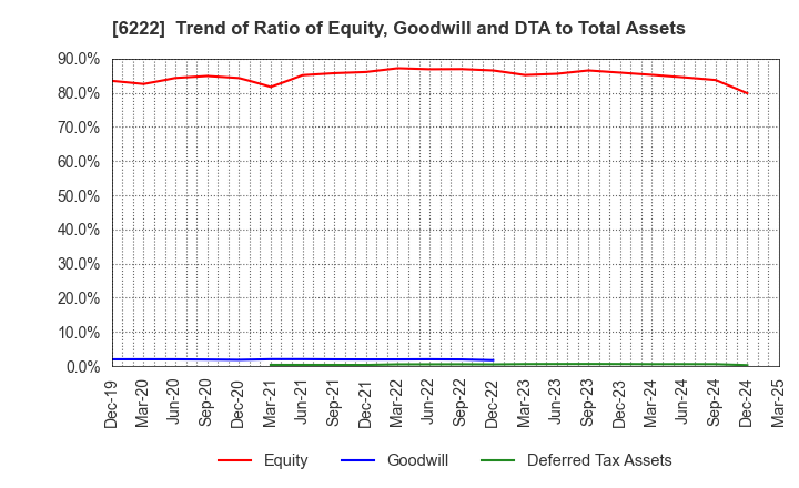 6222 SHIMA SEIKI MFG.,LTD.: Trend of Ratio of Equity, Goodwill and DTA to Total Assets