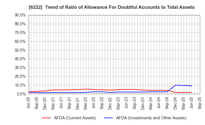 6222 SHIMA SEIKI MFG.,LTD.: Trend of Ratio of Allowance For Doubtful Accounts to Total Assets