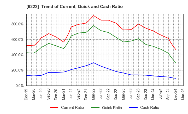 6222 SHIMA SEIKI MFG.,LTD.: Trend of Current, Quick and Cash Ratio