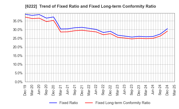 6222 SHIMA SEIKI MFG.,LTD.: Trend of Fixed Ratio and Fixed Long-term Conformity Ratio