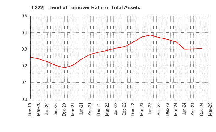 6222 SHIMA SEIKI MFG.,LTD.: Trend of Turnover Ratio of Total Assets