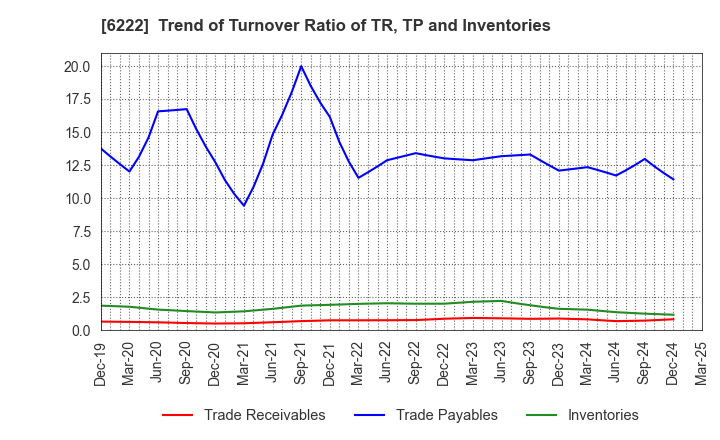 6222 SHIMA SEIKI MFG.,LTD.: Trend of Turnover Ratio of TR, TP and Inventories
