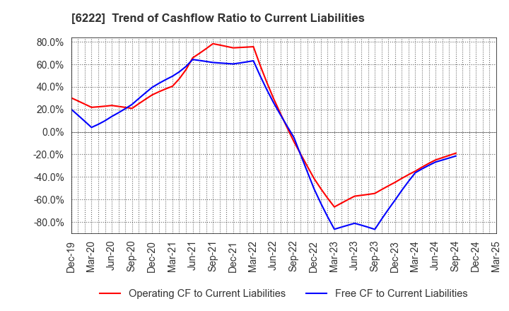 6222 SHIMA SEIKI MFG.,LTD.: Trend of Cashflow Ratio to Current Liabilities