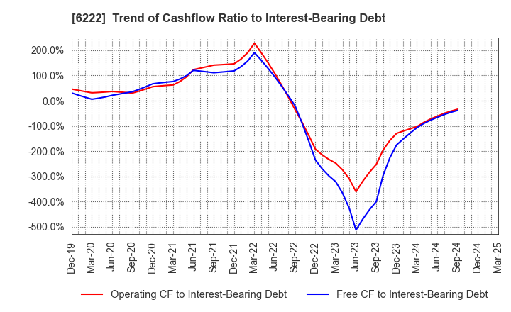 6222 SHIMA SEIKI MFG.,LTD.: Trend of Cashflow Ratio to Interest-Bearing Debt