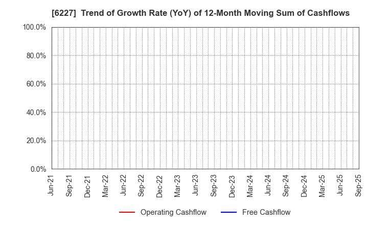 6227 AIMECHATEC,Ltd.: Trend of Growth Rate (YoY) of 12-Month Moving Sum of Cashflows