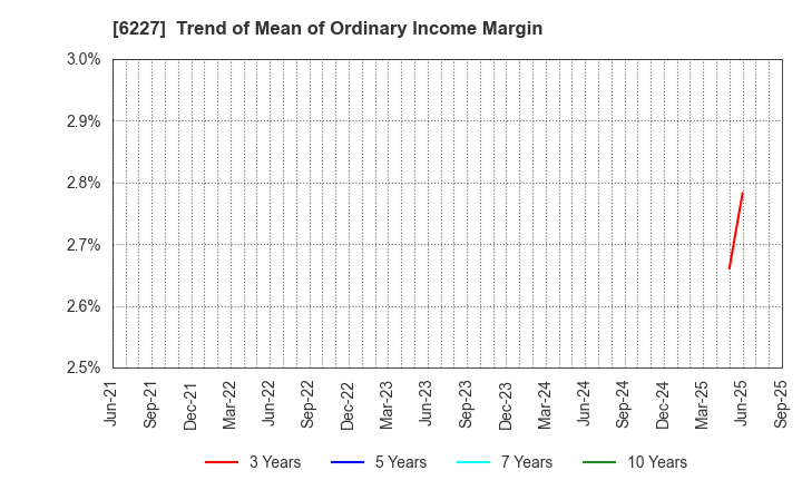 6227 AIMECHATEC,Ltd.: Trend of Mean of Ordinary Income Margin