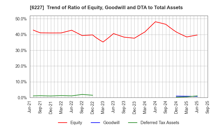 6227 AIMECHATEC,Ltd.: Trend of Ratio of Equity, Goodwill and DTA to Total Assets