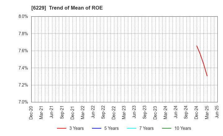 6229 OKUMURA ENGINEERING corp.: Trend of Mean of ROE