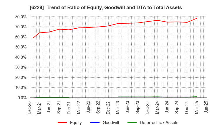 6229 OKUMURA ENGINEERING corp.: Trend of Ratio of Equity, Goodwill and DTA to Total Assets