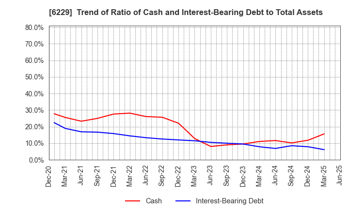 6229 OKUMURA ENGINEERING corp.: Trend of Ratio of Cash and Interest-Bearing Debt to Total Assets