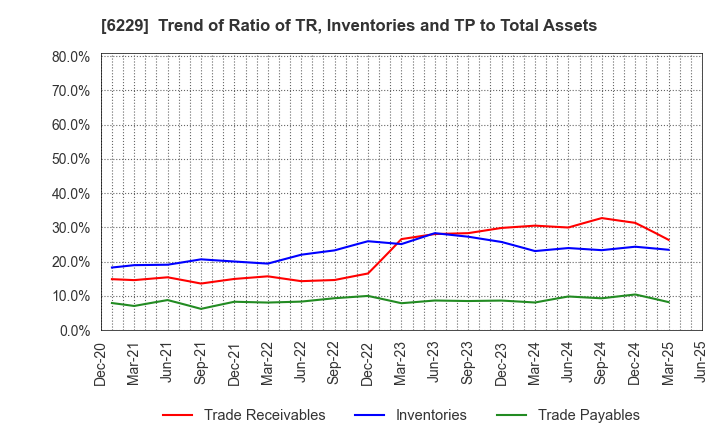 6229 OKUMURA ENGINEERING corp.: Trend of Ratio of TR, Inventories and TP to Total Assets