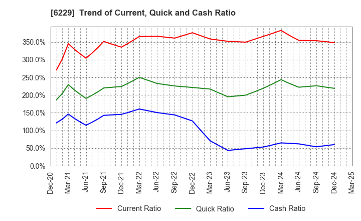 6229 OKUMURA ENGINEERING corp.: Trend of Current, Quick and Cash Ratio