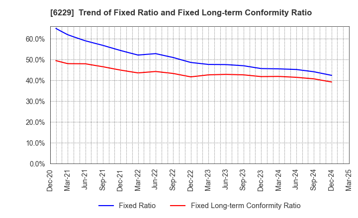 6229 OKUMURA ENGINEERING corp.: Trend of Fixed Ratio and Fixed Long-term Conformity Ratio