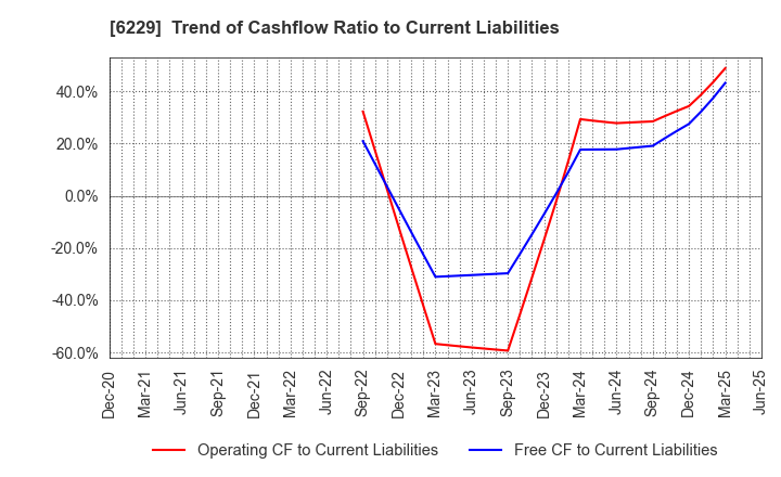 6229 OKUMURA ENGINEERING corp.: Trend of Cashflow Ratio to Current Liabilities