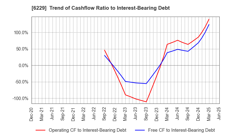 6229 OKUMURA ENGINEERING corp.: Trend of Cashflow Ratio to Interest-Bearing Debt
