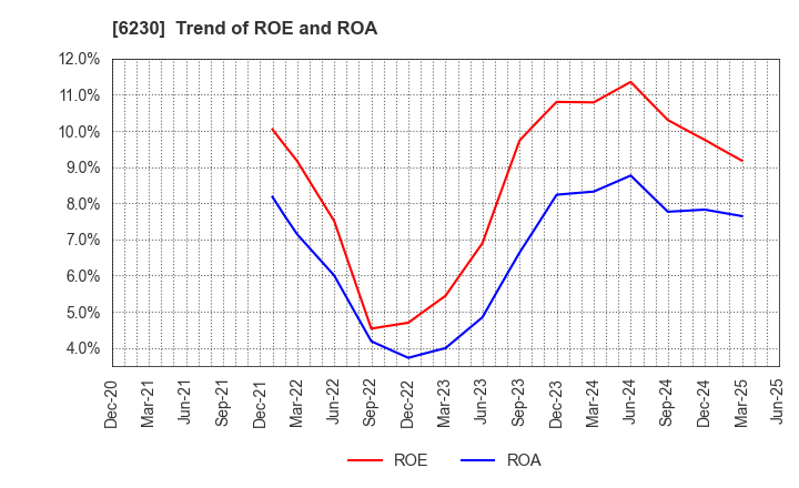 6230 SANEI LTD.: Trend of ROE and ROA