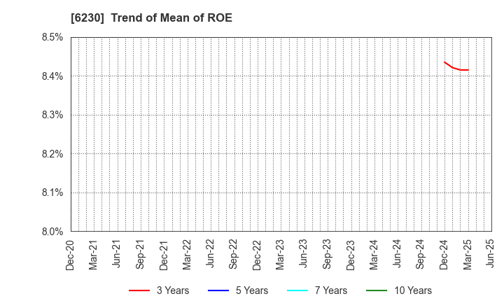 6230 SANEI LTD.: Trend of Mean of ROE